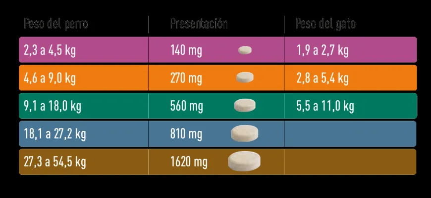 Comfortis 9.1 a 18 kg | Farmacia Animales y Mascotas | Tierragro Colombia