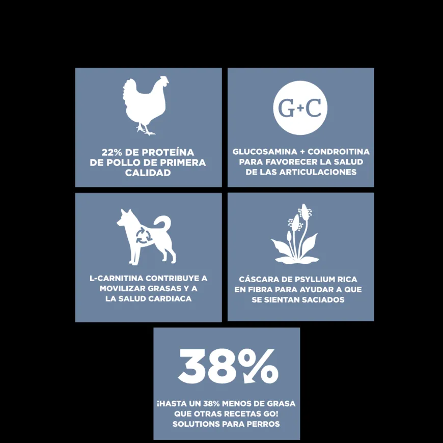 Go! Weight Management + Joint Care Receta De Pollo Para Perros 1.6Kg