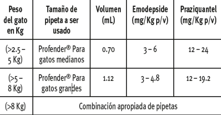 Profender gatos | Farmacia Animales y Mascotas | Tierragro Colombia